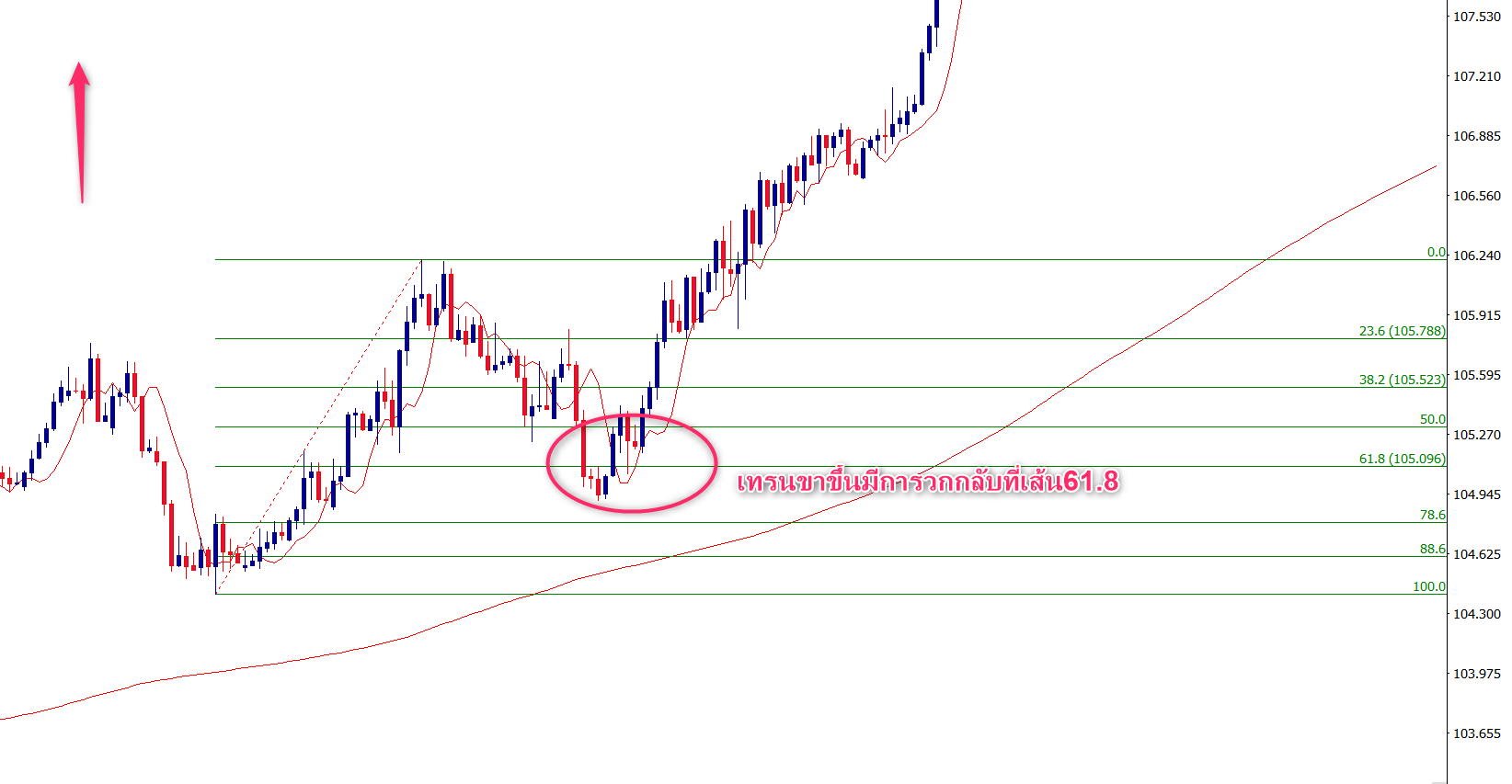 Fibonacci Retracement