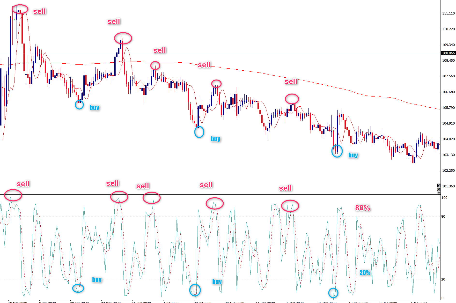 Stochastic Oscillator
